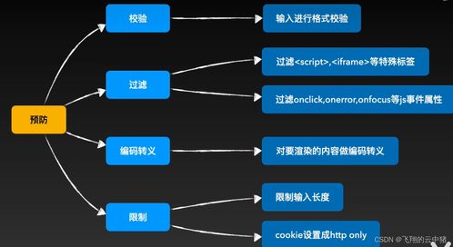 開發(fā)中需要防止用戶哪些騷操作 測(cè)試?guó)喭P(guān)總結(jié)