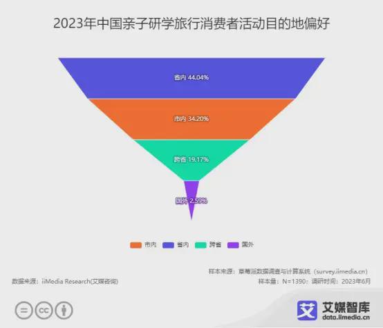 2023年中國親子服務(wù)市場(chǎng)大數(shù)據(jù)洞察 品質(zhì)化、細(xì)分化與線上化驅(qū)動(dòng)新增長